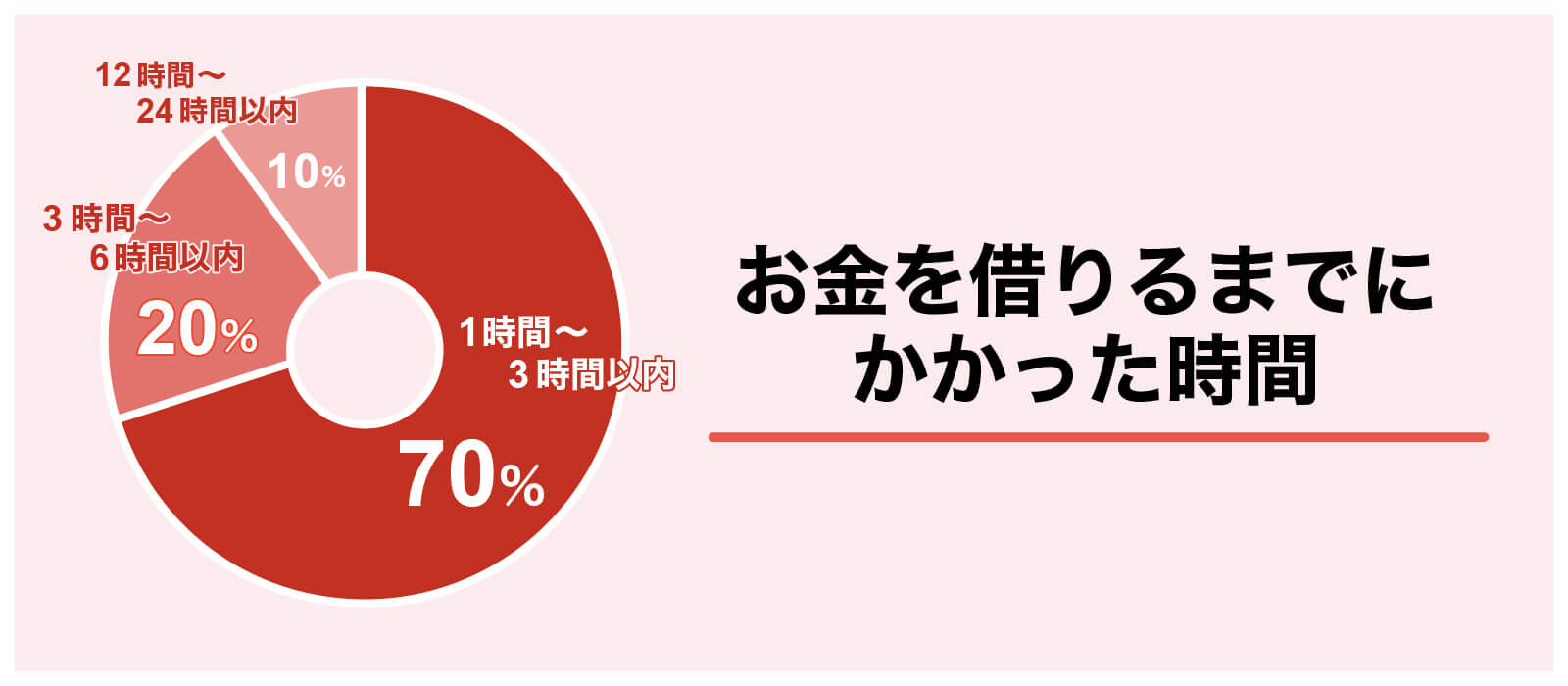 お金を借りるまでにかかった時間