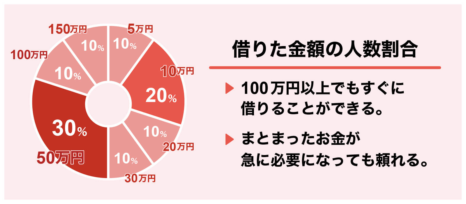 借りた金額の人数の割合