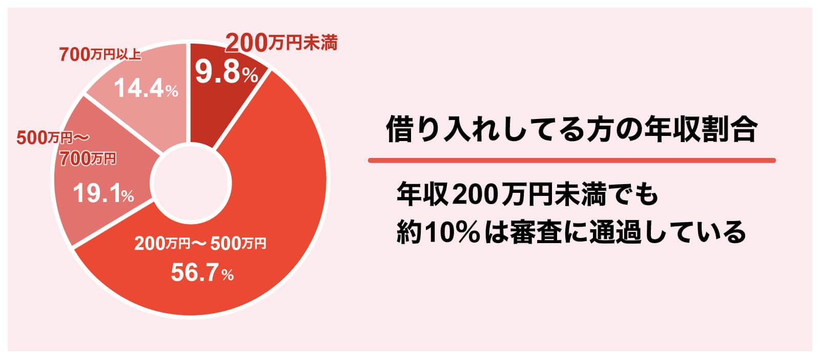 借り入れしてる方の年収の割合