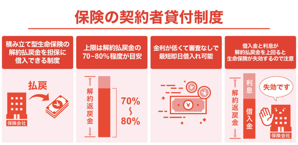 保険の契約者貸付制度を利用する