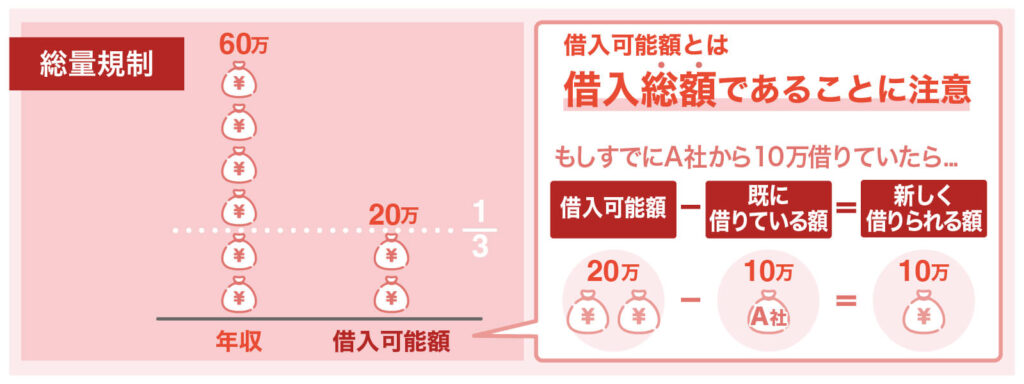 総量規制以内か
