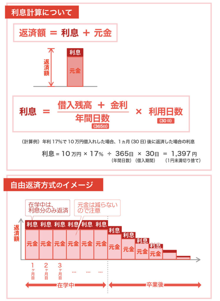 利息計算と自由返済方式