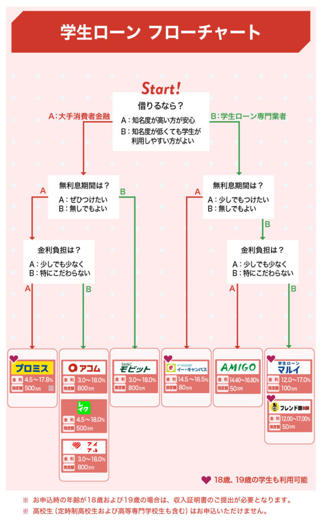 学生ローンフローチャート