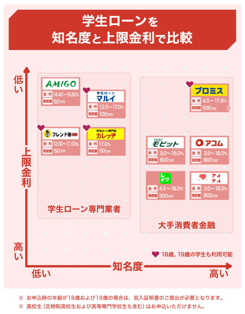 学生ローン比較