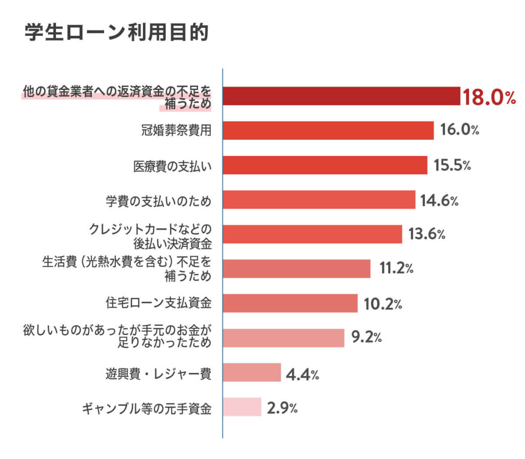 学生ローン利用目的