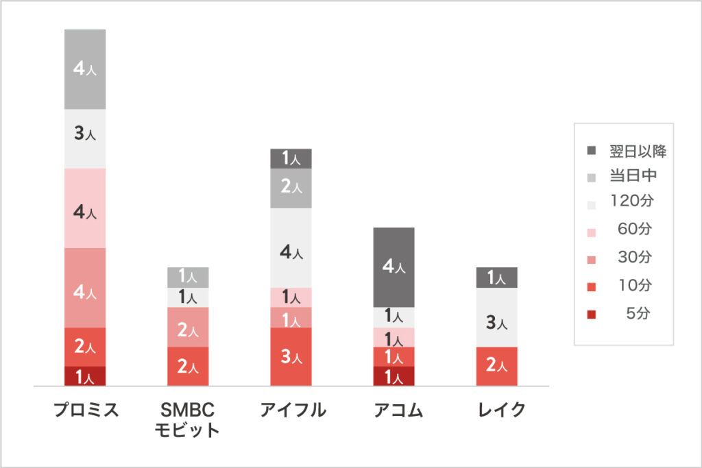 大手5社に申込んだ時の実際の審査時間