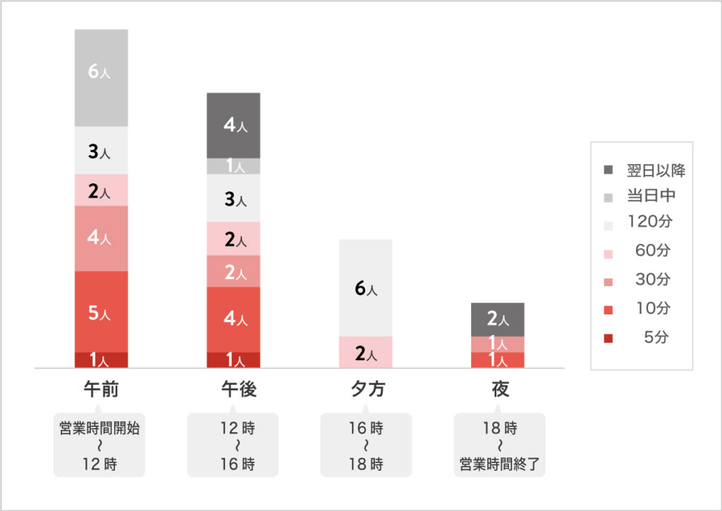 大手5社に申込んだ時間帯によってかかる審査時間