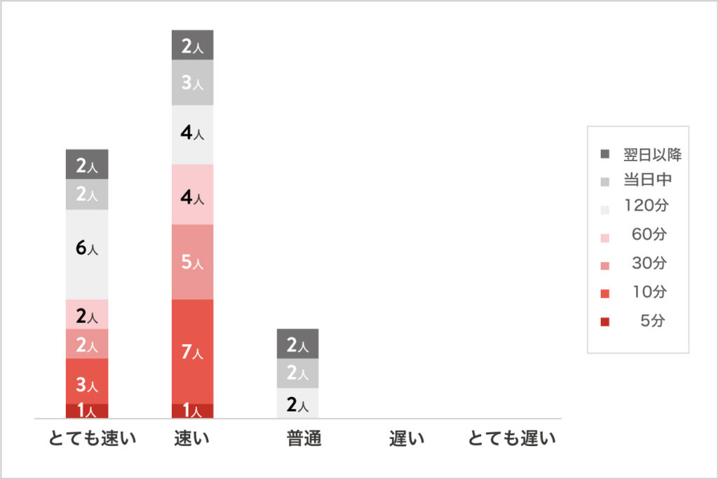 審査から融資までの時間間隔調査