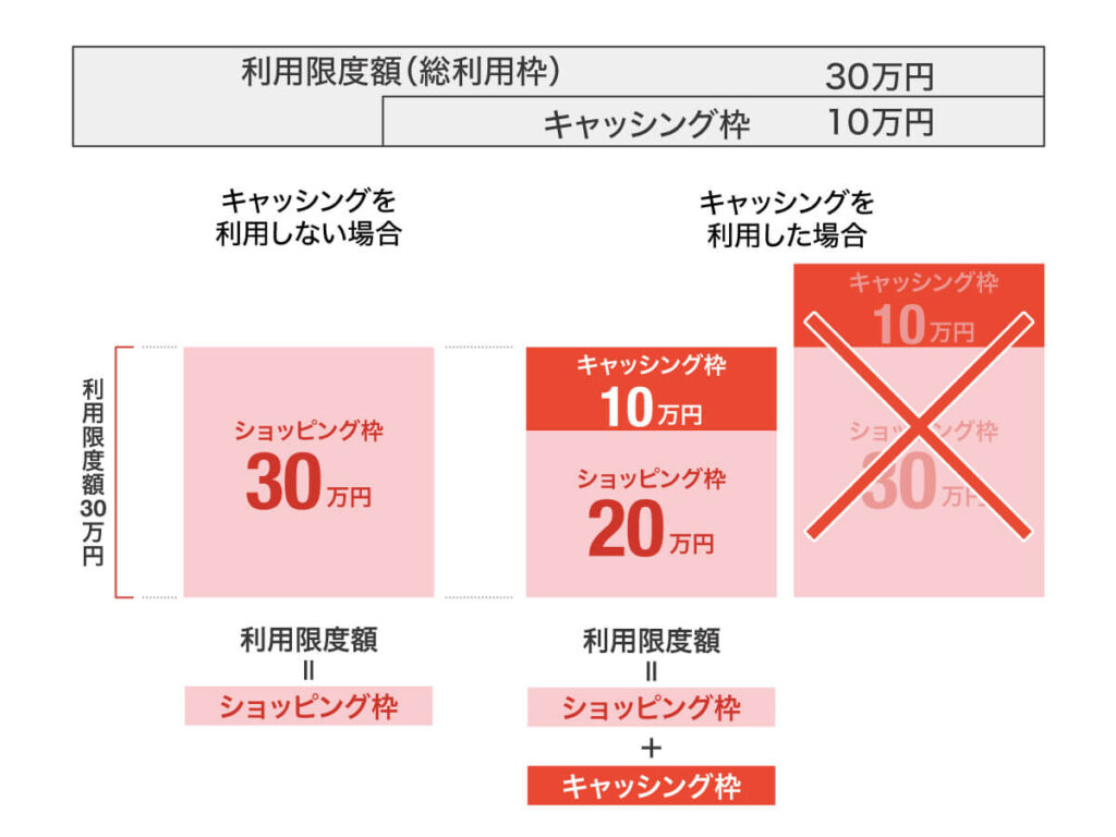 クレジットカードのキャッシング枠の仕組み