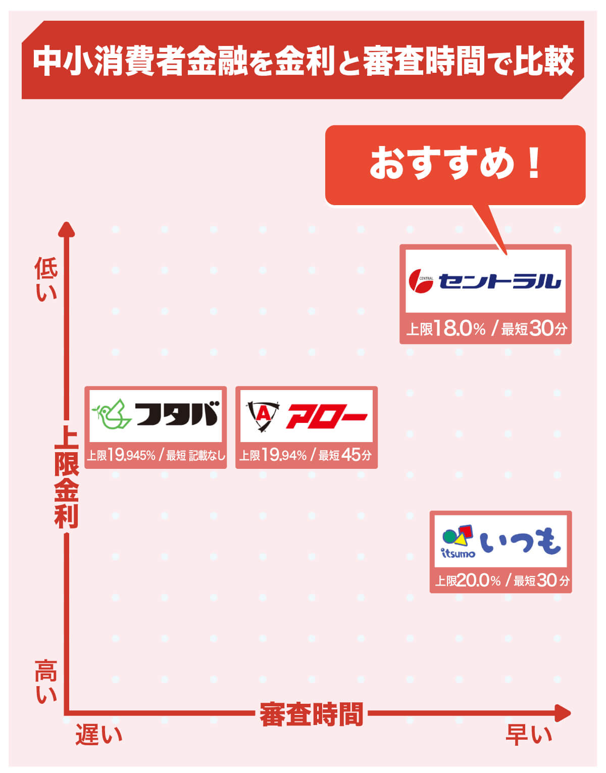 中小消費者金融を上限金利と審査時間で比較