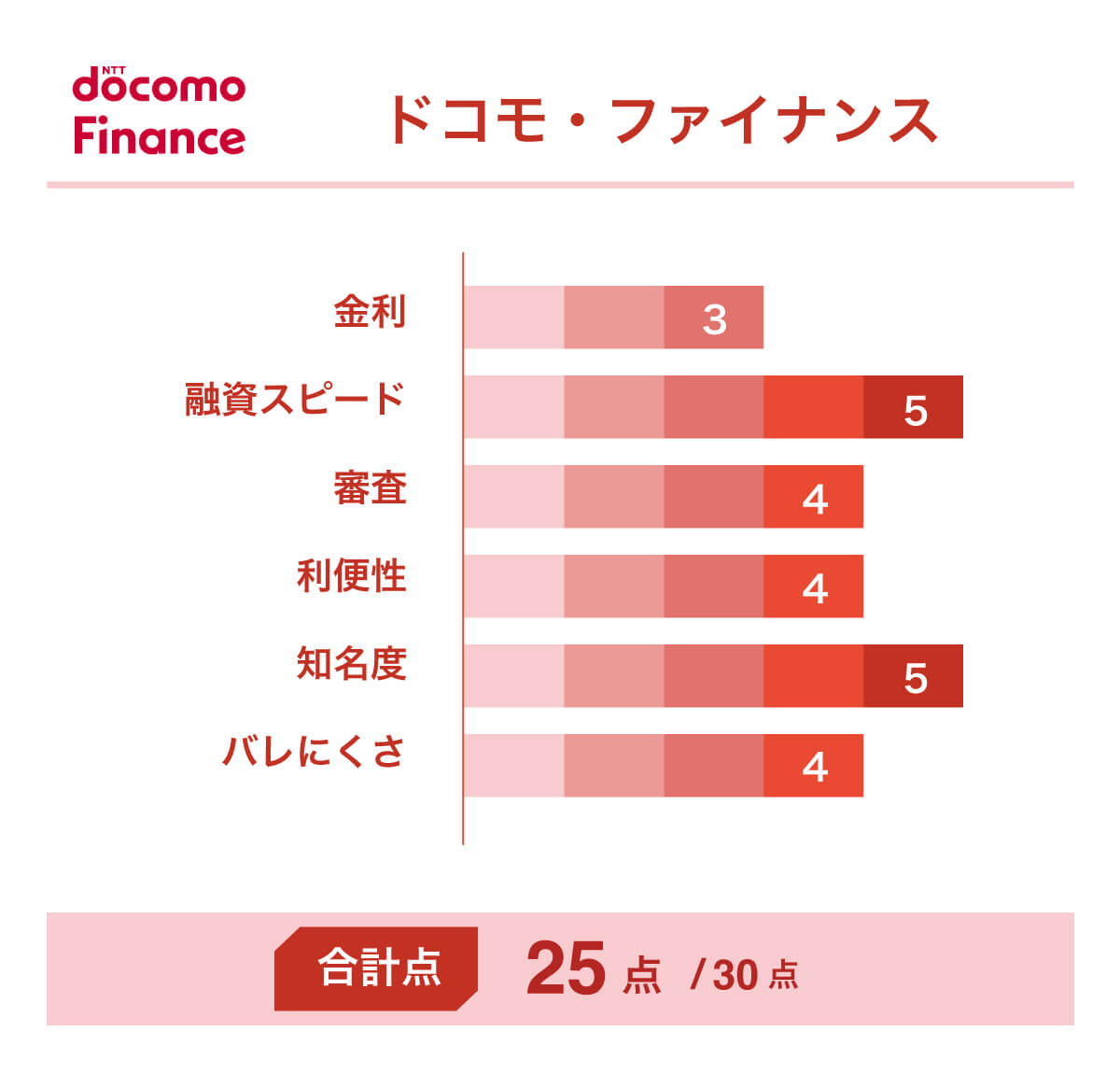 ドコモ・ファイナンスの評価:合計25点