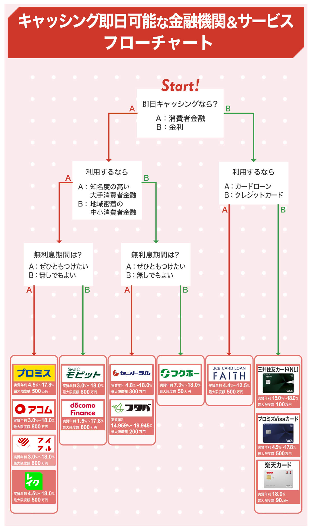 キャッシング即日フローチャート