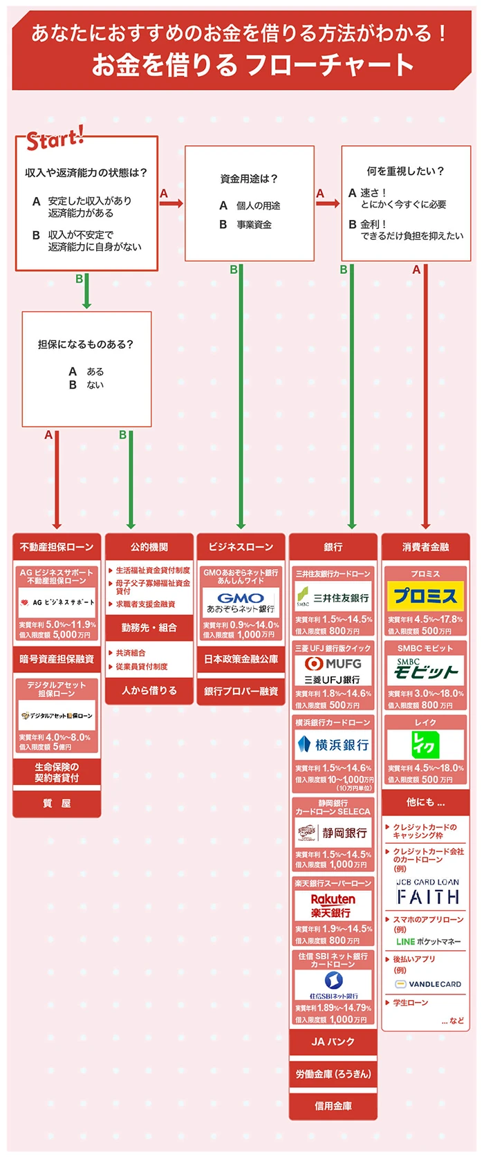 お金を借りるフローチャート