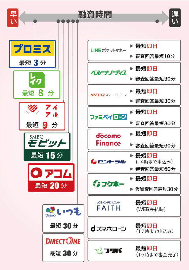 融資時間の比較表