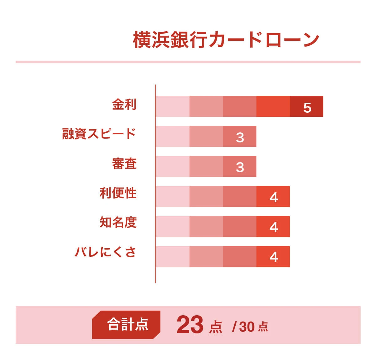 横浜銀行カードローンの評価：合計23点