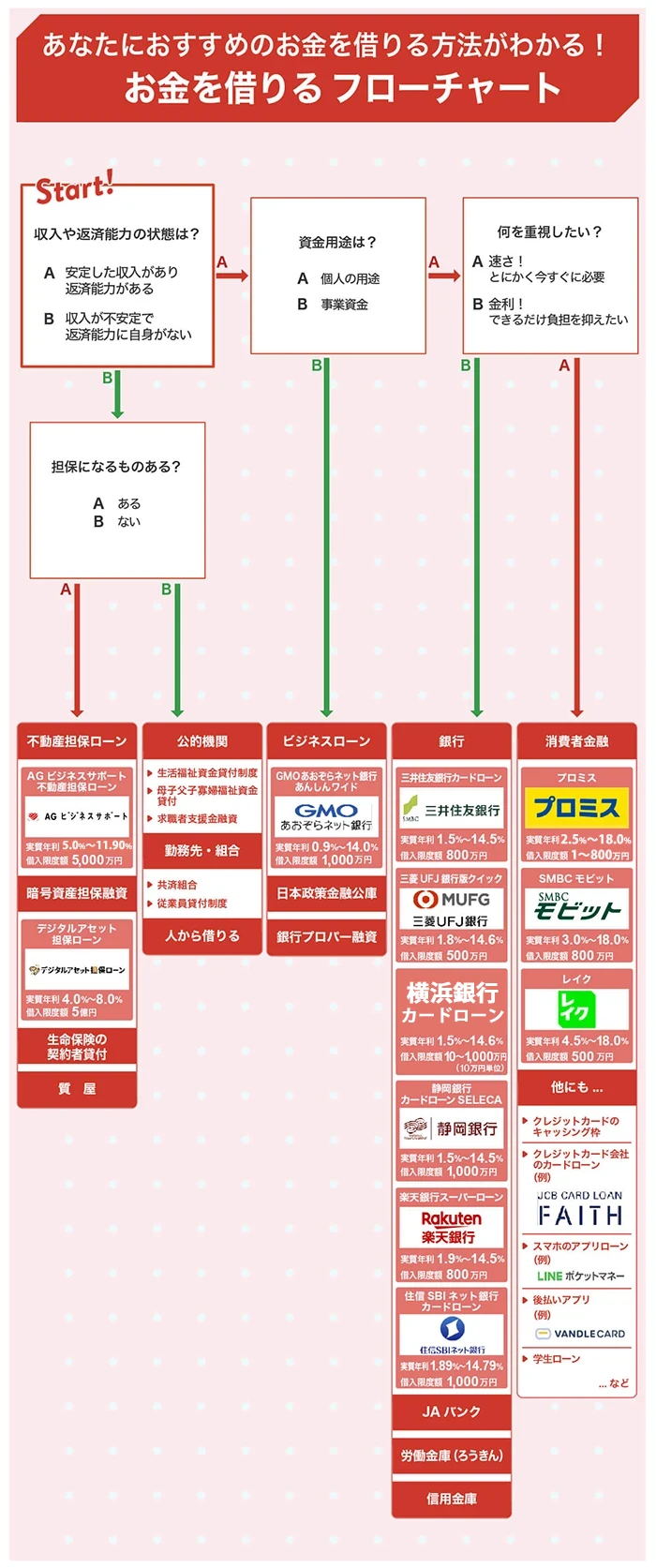 お金を借りるフローチャート