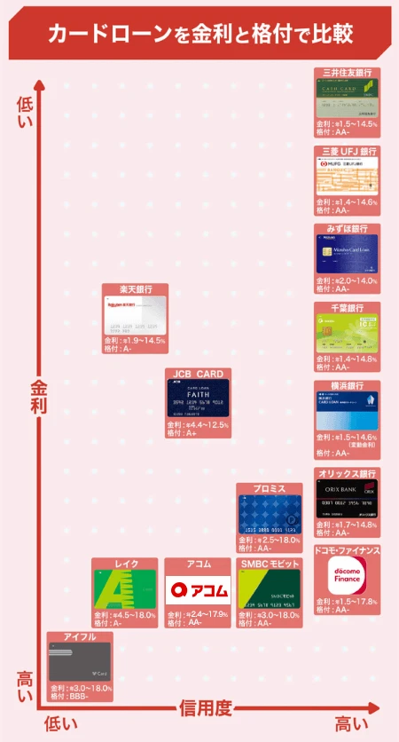 カードローンを金利と格付で比較