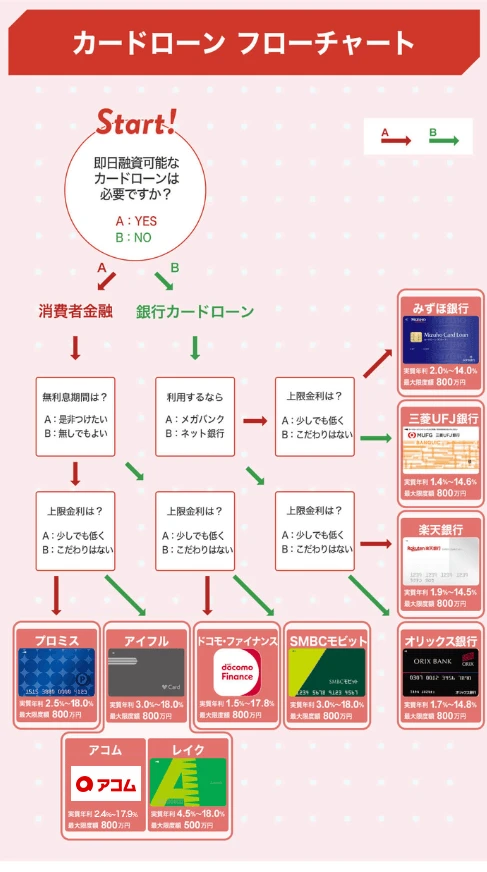 カードローンフローチャート