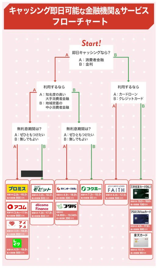 キャッシング即日可能な金融機関