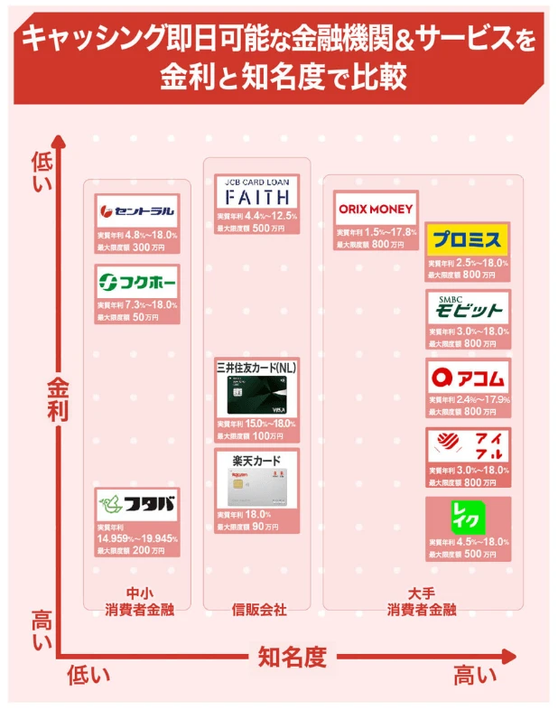 キャッシング即日可能な金融機関