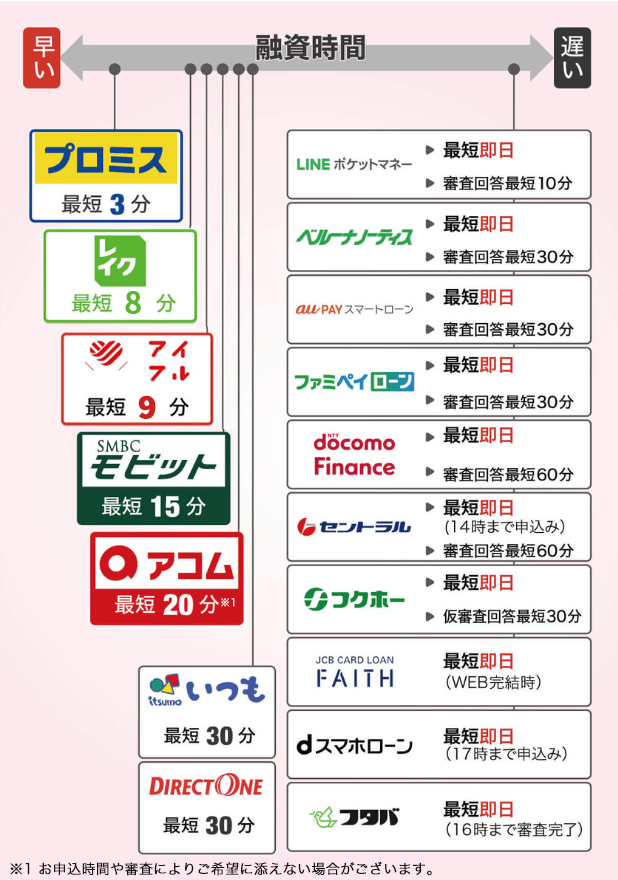 融資時間の比較表